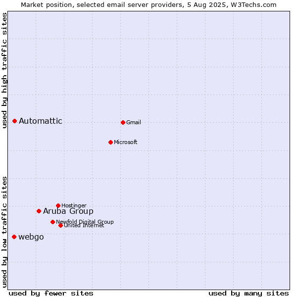 Market position of Aruba Group vs. Automattic vs. webgo