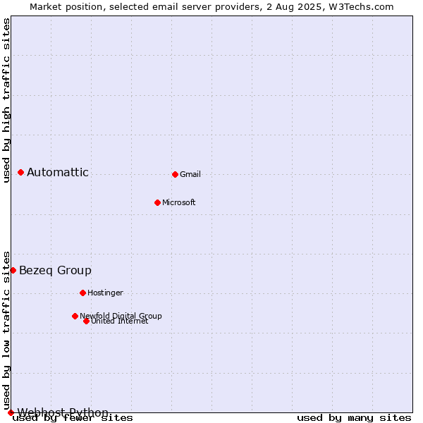 Market position of Automattic vs. Bezeq Group vs. Webhost Python