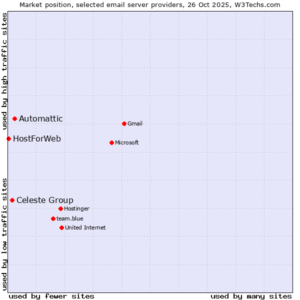 Market position of Automattic vs. Celeste Group vs. HostForWeb