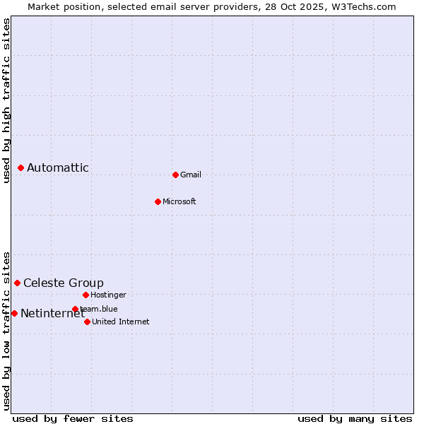 Market position of Automattic vs. Celeste Group vs. Netinternet