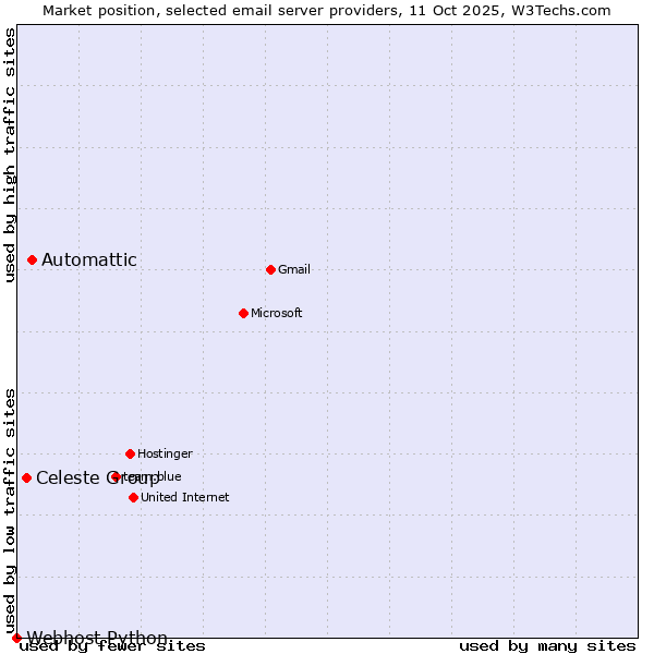 Market position of Automattic vs. Celeste Group vs. Webhost Python