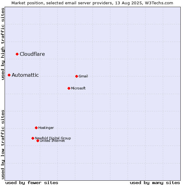 Market position of Cloudflare vs. Automattic