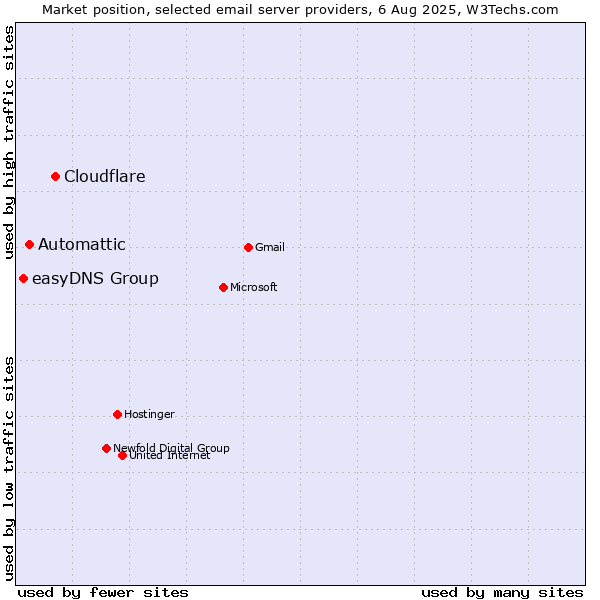 Market position of Cloudflare vs. Automattic vs. easyDNS Group