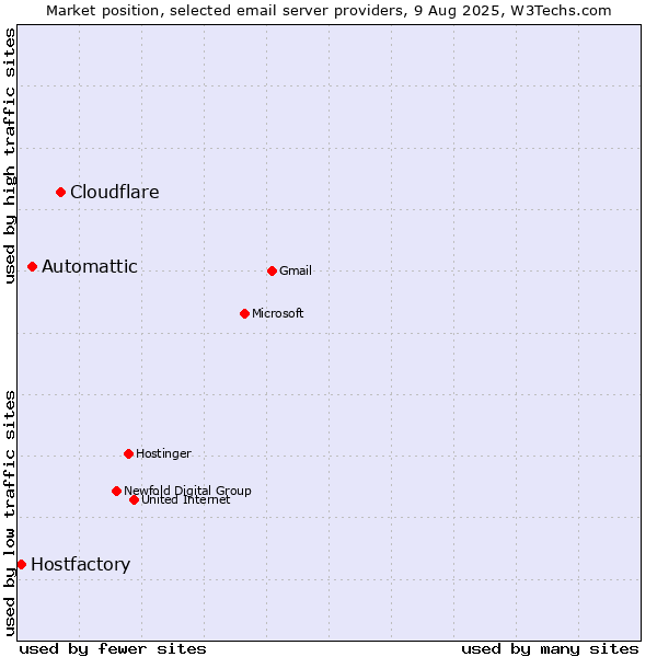 Market position of Cloudflare vs. Automattic vs. Hostfactory