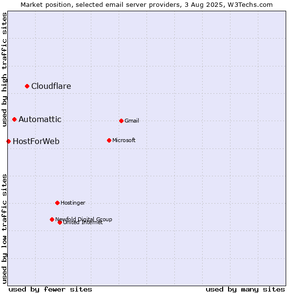 Market position of Cloudflare vs. Automattic vs. HostForWeb
