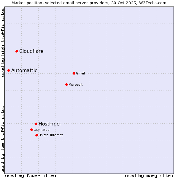 Market position of Hostinger vs. Cloudflare vs. Automattic
