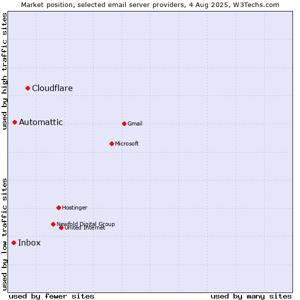 Market position of Cloudflare vs. Automattic vs. Inbox