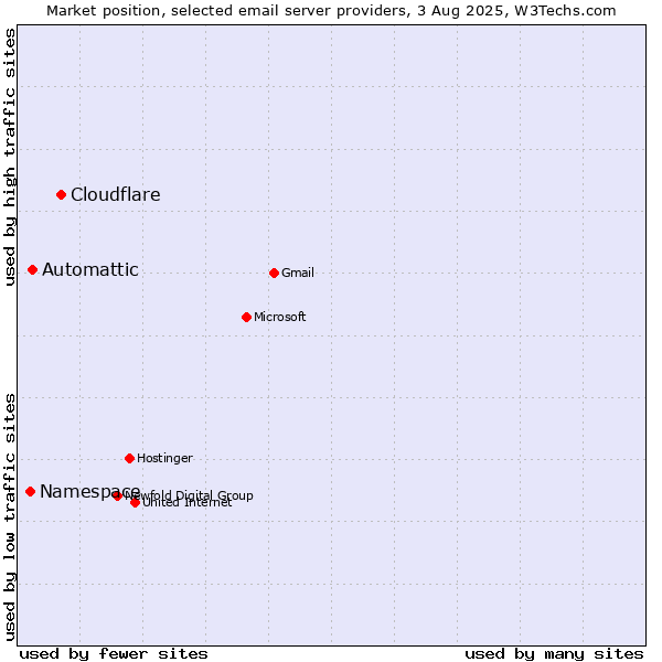 Market position of Cloudflare vs. Automattic vs. Namespace