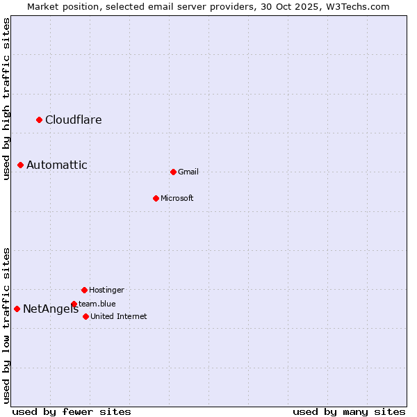 Market position of Cloudflare vs. Automattic vs. NetAngels