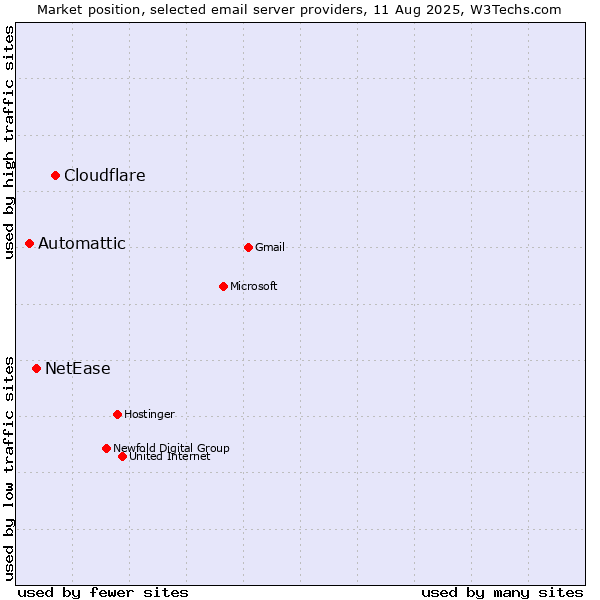 Market position of Cloudflare vs. NetEase vs. Automattic