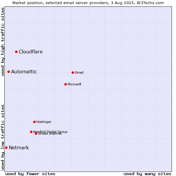 Market position of Cloudflare vs. Automattic vs. Netmark