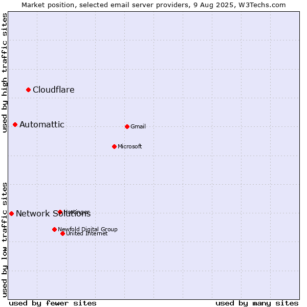 Market position of Cloudflare vs. Automattic vs. Network Solutions
