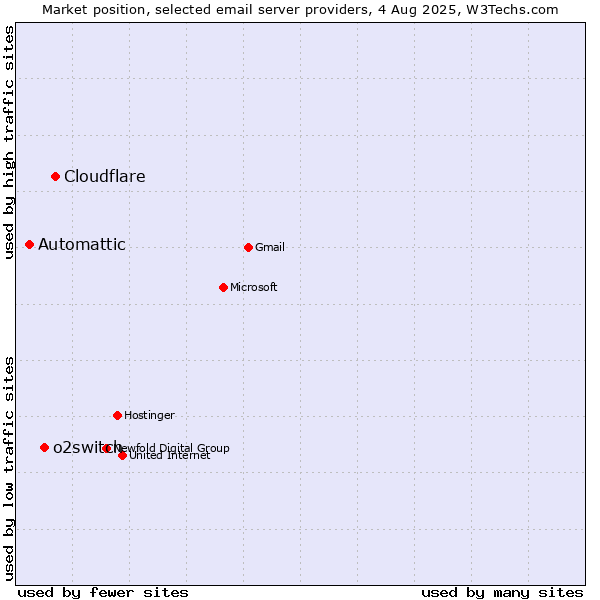 Market position of Cloudflare vs. o2switch vs. Automattic