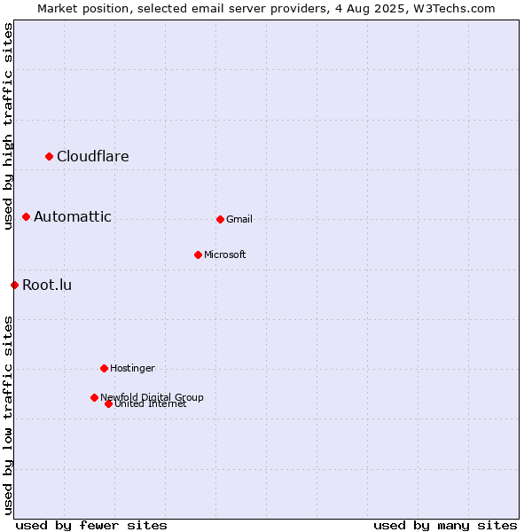 Market position of Cloudflare vs. Automattic vs. Root.lu