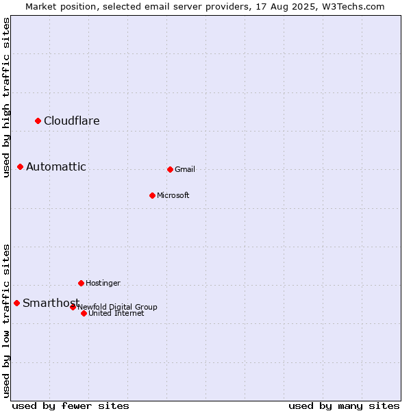 Market position of Cloudflare vs. Automattic vs. Smarthost