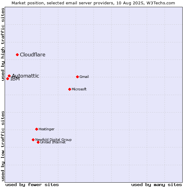 Market position of Cloudflare vs. Automattic vs. IBM
