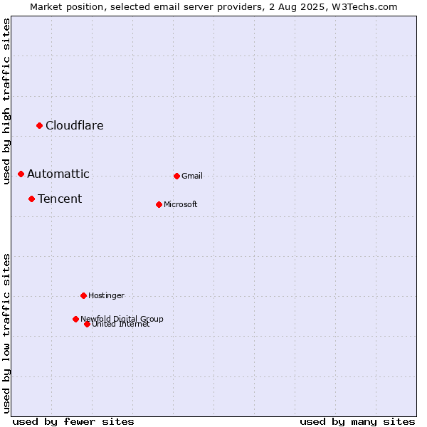 Market position of Cloudflare vs. Tencent vs. Automattic
