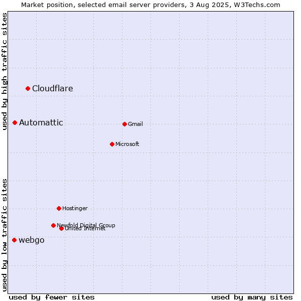 Market position of Cloudflare vs. Automattic vs. webgo