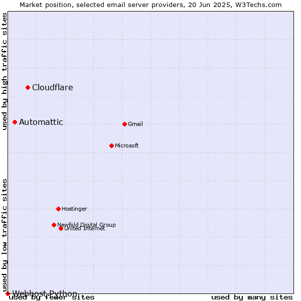 Market position of Cloudflare vs. Automattic vs. Webhost Python
