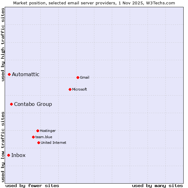 Market position of Contabo Group vs. Automattic vs. Inbox
