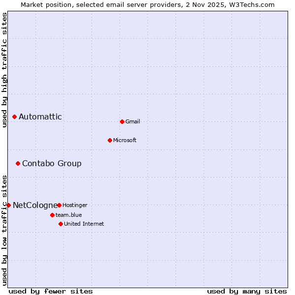 Market position of Contabo Group vs. Automattic vs. NetCologne