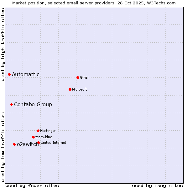 Market position of o2switch vs. Contabo Group vs. Automattic