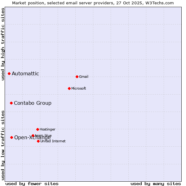 Market position of Open-Xchange vs. Contabo Group vs. Automattic