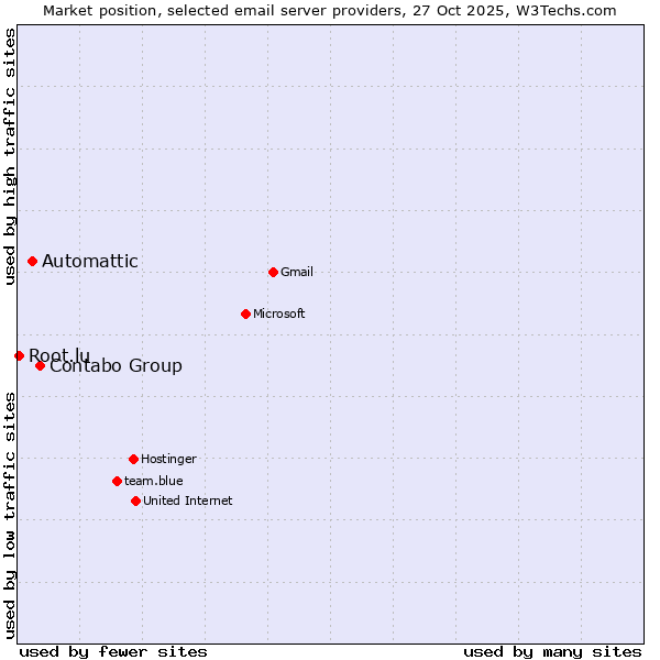Market position of Contabo Group vs. Automattic vs. Root.lu