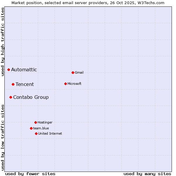 Market position of Tencent vs. Contabo Group vs. Automattic