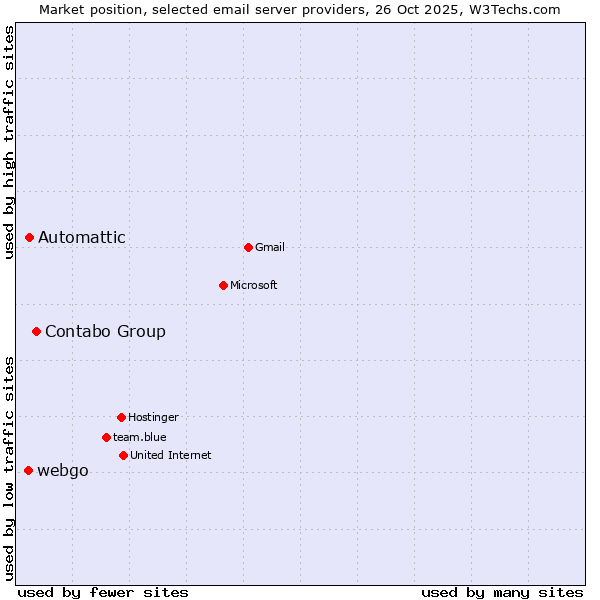 Market position of Contabo Group vs. Automattic vs. webgo