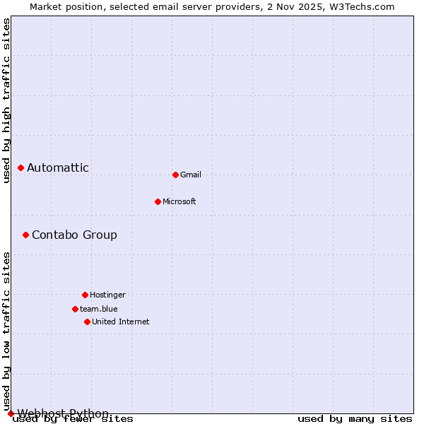 Market position of Contabo Group vs. Automattic vs. Webhost Python