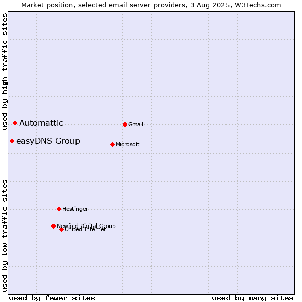 Market position of Automattic vs. easyDNS Group