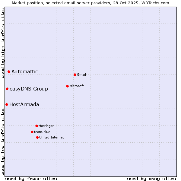 Market position of Automattic vs. easyDNS Group vs. HostArmada