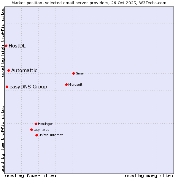 Market position of Automattic vs. easyDNS Group vs. HostDL