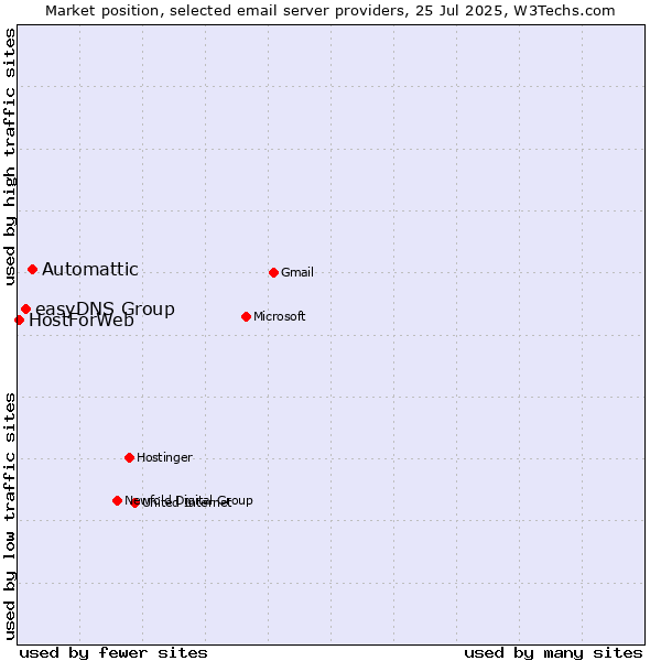 Market position of Automattic vs. easyDNS Group vs. HostForWeb