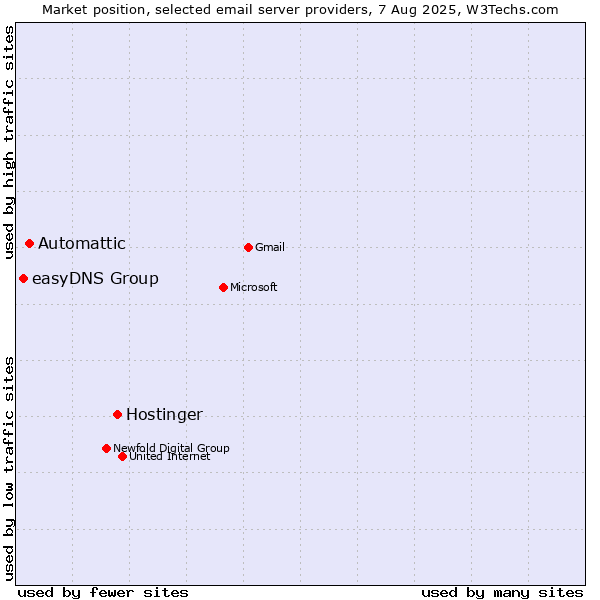 Market position of Hostinger vs. Automattic vs. easyDNS Group