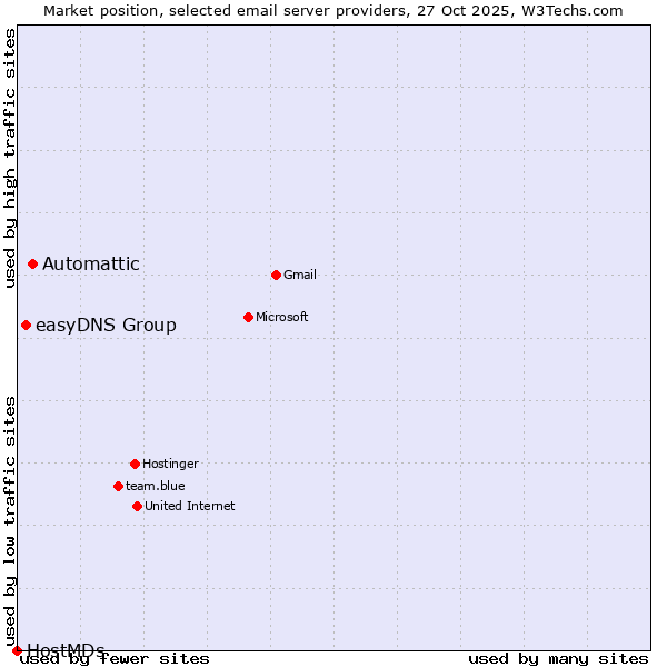 Market position of Automattic vs. easyDNS Group vs. HostMDs