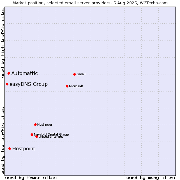 Market position of Hostpoint vs. Automattic vs. easyDNS Group