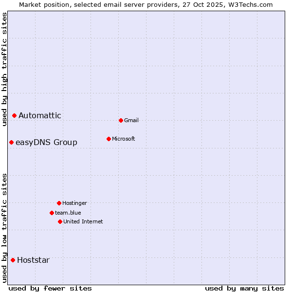 Market position of Automattic vs. Hoststar vs. easyDNS Group