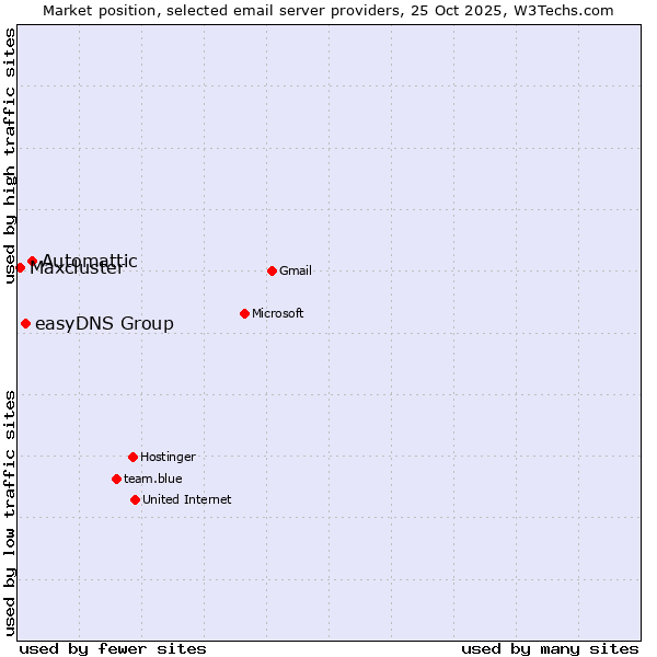 Market position of Automattic vs. easyDNS Group vs. Maxcluster
