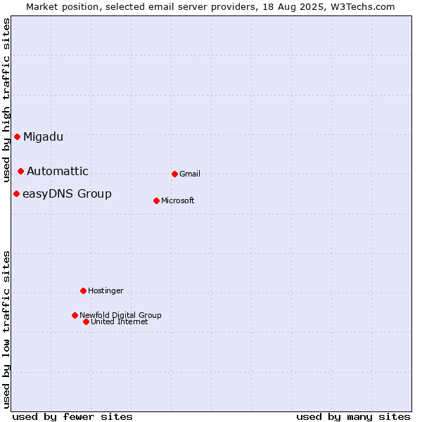 Market position of Automattic vs. Migadu vs. easyDNS Group