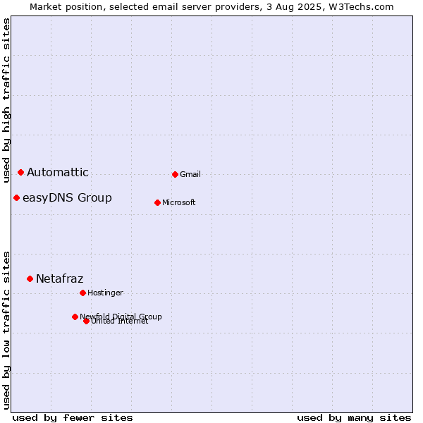 Market position of Netafraz vs. Automattic vs. easyDNS Group