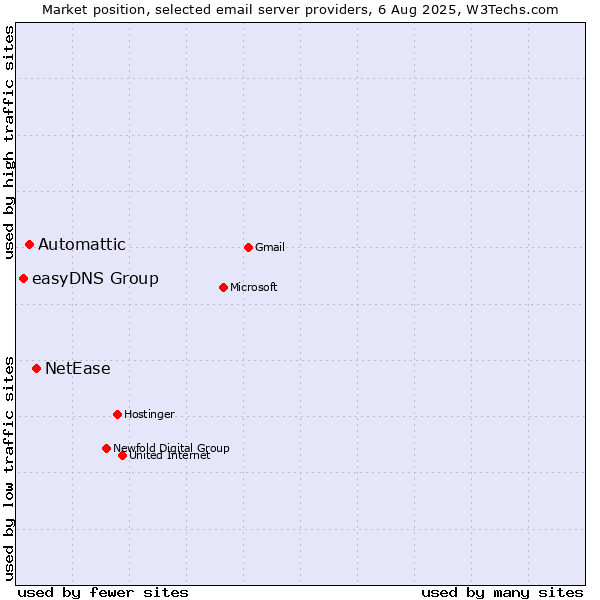 Market position of NetEase vs. Automattic vs. easyDNS Group