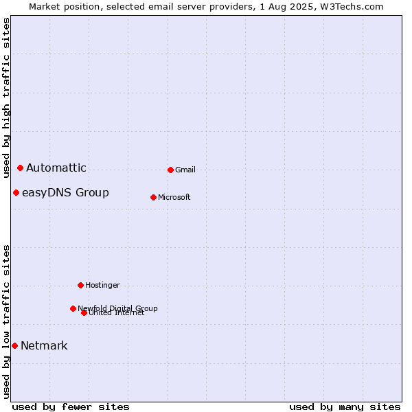 Market position of Automattic vs. easyDNS Group vs. Netmark