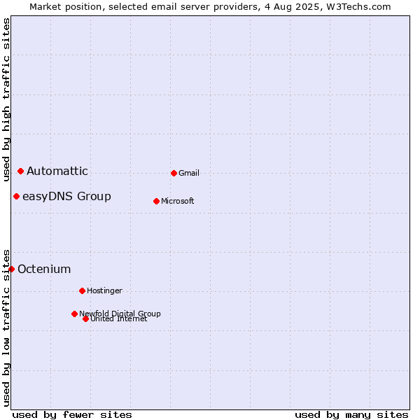 Market position of Automattic vs. easyDNS Group vs. Octenium