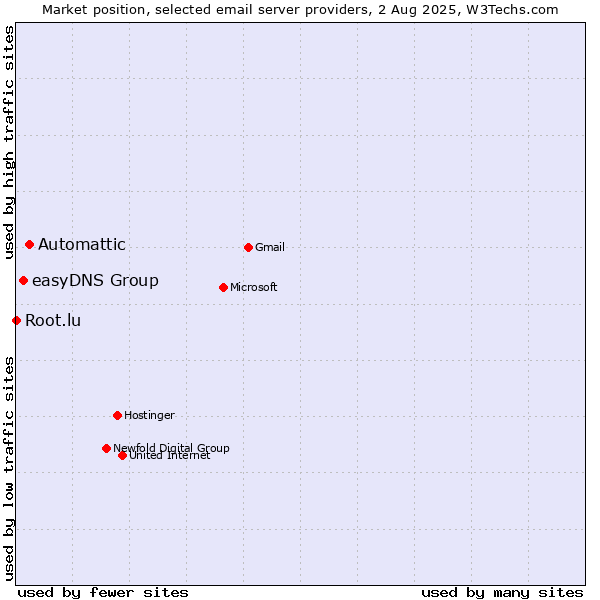 Market position of Automattic vs. easyDNS Group vs. Root.lu