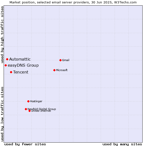 Market position of Tencent vs. Automattic vs. easyDNS Group