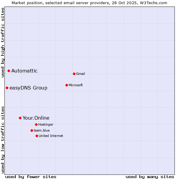 Market position of Your.Online vs. Automattic vs. easyDNS Group