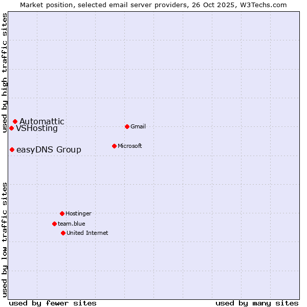 Market position of Automattic vs. easyDNS Group vs. VSHosting
