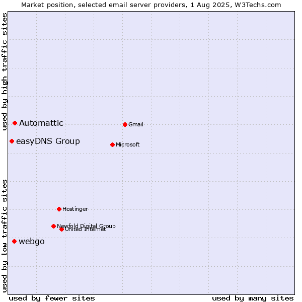 Market position of Automattic vs. webgo vs. easyDNS Group